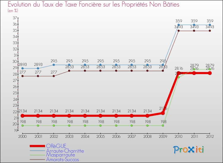 Evolution du taux de la taxe foncière sur les immeubles et terrains non batis pour ORèGUE et les communes proches de 2000 à 2012 Comparaison des taux de la taxe foncière sur les immeubles et terrains non batis pour ORèGUE et les communes voisines de 2000 à 2012