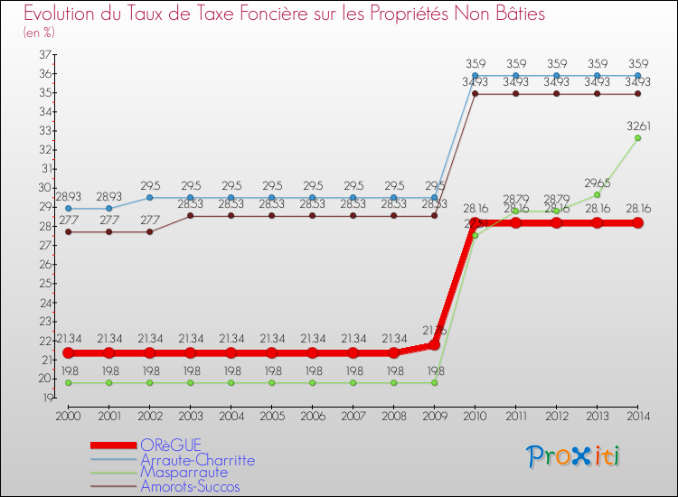 Evolution du taux de la taxe foncière sur les immeubles et terrains non batis pour ORèGUE et les communes proches de 2000 à 2014 Comparaison des taux de la taxe foncière sur les immeubles et terrains non batis pour ORèGUE et les communes voisines de 2000 à 2014