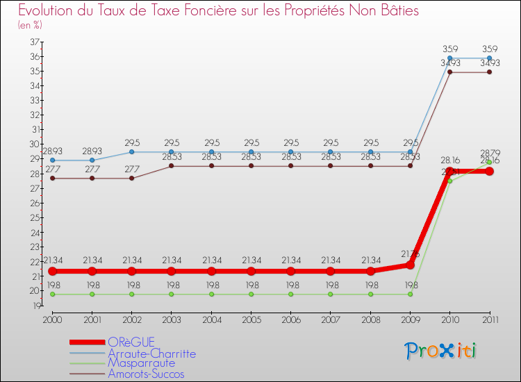 Evolution du taux de la taxe foncière sur les immeubles et terrains non batis pour ORèGUE et les communes proches Comparaison des taux de la taxe foncière sur les immeubles et terrains non batis pour ORèGUE et les communes voisines