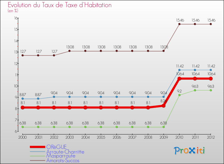 Evolution du taux de la taxe d'habitation pour ORèGUE et les communes proches Comparaison des taux de la taxe d'habitation pour ORèGUE et les communes voisines