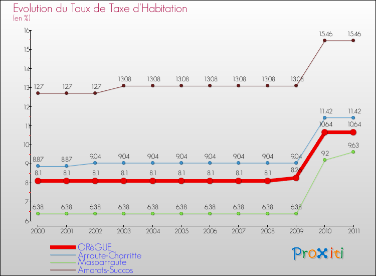 Evolution du taux de la taxe d'habitation pour ORèGUE et les communes proches Comparaison des taux de la taxe d'habitation pour ORèGUE et les communes voisines
