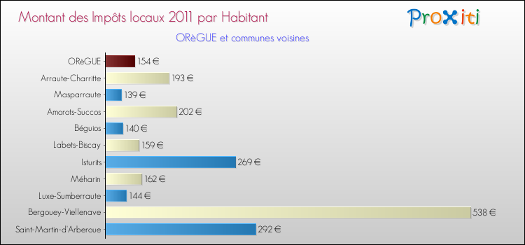Montant des impôts locaux par Habitant pour ORèGUE et les communes proches Comparaison des impôts locaux par habitant pour ORèGUE et les communes voisines