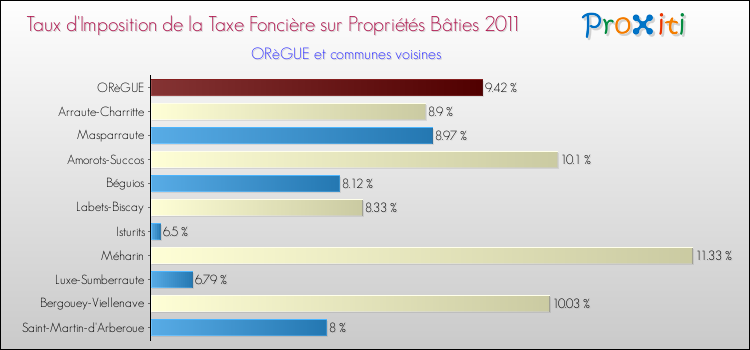 Taux d'imposition de la taxe foncière sur le bati 2011 pour ORèGUE et les communes proches Comparaison des taux d'imposition de la taxe foncière sur le bati 2011 pour ORèGUE et les communes voisines