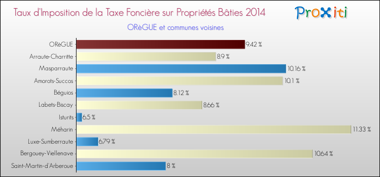 Taux d'imposition de la taxe foncière sur le bati 2014 pour ORèGUE et les communes proches Comparaison des taux d'imposition de la taxe foncière sur le bati 2014 pour ORèGUE et les communes voisines