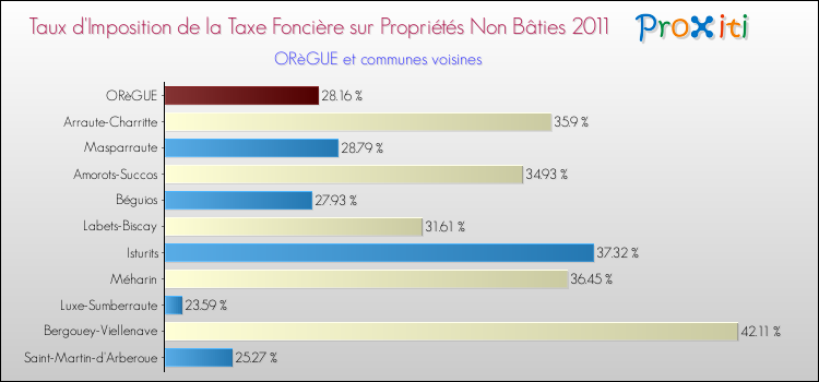 Taux d'imposition de la taxe foncière sur les immeubles et terrains non batis 2011 pour ORèGUE et les communes proches Comparaison des taux d'imposition de la taxe foncière sur les immeubles et terrains non batis 2011 pour ORèGUE et les communes voisines