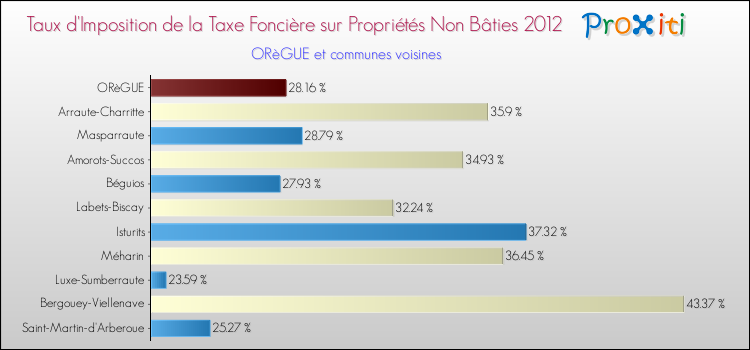 Taux d'imposition de la taxe foncière sur les immeubles et terrains non batis 2012 pour ORèGUE et les communes proches Comparaison des taux d'imposition de la taxe foncière sur les immeubles et terrains non batis 2012 pour ORèGUE et les communes voisines