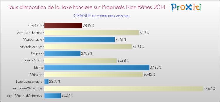 Taux d'imposition de la taxe foncière sur les immeubles et terrains non batis 2014 pour ORèGUE et les communes proches Comparaison des taux d'imposition de la taxe foncière sur les immeubles et terrains non batis 2014 pour ORèGUE et les communes voisines