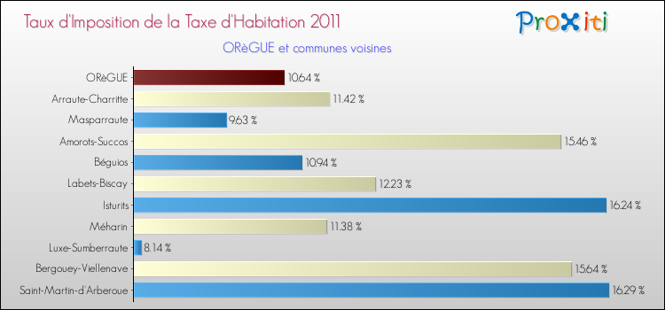 Taux d'imposition de la taxe d'habitation 2011 pour ORèGUE et les communes proches Comparaison des taux d'imposition de la taxe d'habitation 2011 pour ORèGUE et les communes voisines