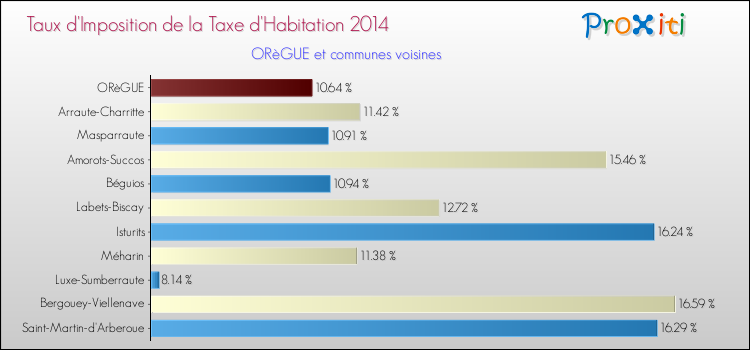 Taux d'imposition de la taxe d'habitation 2014 pour ORèGUE et les communes proches Comparaison des taux d'imposition de la taxe d'habitation 2014 pour ORèGUE et les communes voisines