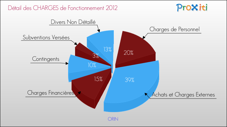 Décomposition des Charges de Fonctionnement 2012 de la commune de ORIN Charges de Fonctionnement 2012 pour la commune de ORIN