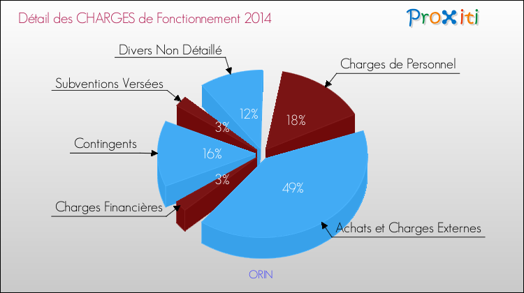 Décomposition des Charges de Fonctionnement 2014 de la commune de ORIN Charges de Fonctionnement 2014 pour la commune de ORIN