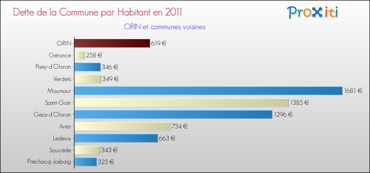 Dette par habitant de la commune en 2011 pour ORIN et les communes proches Comparaison de la dette par habitant de la commune en 2011 pour ORIN et les communes voisines