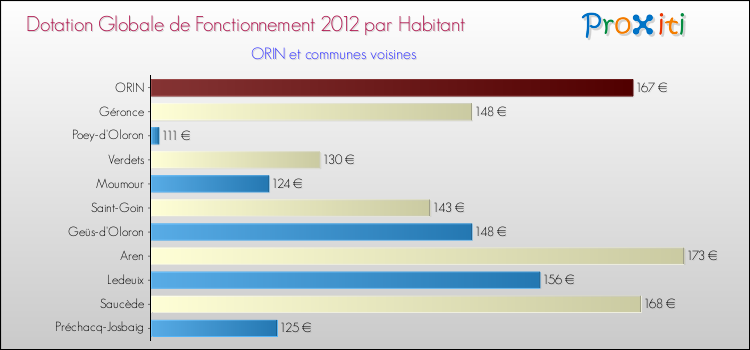 Montant des dotations globales de fonctionnement DGF par Habitant pour ORIN et les communes proches Comparaison des des dotations globales de fonctionnement DGF par habitant pour ORIN et les communes voisines
