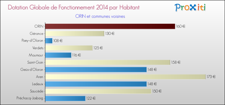 Montant des dotations globales de fonctionnement DGF par Habitant pour ORIN et les communes proches en 2014. Comparaison des des dotations globales de fonctionnement DGF par habitant pour ORIN et les communes voisines en 2014.