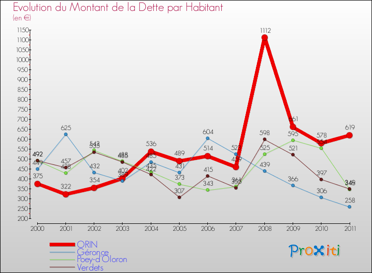 Evolution de la dette par habitant pour la commune de ORIN et les communes proches Comparaison de la dette par habitant pour ORIN et les communes voisines