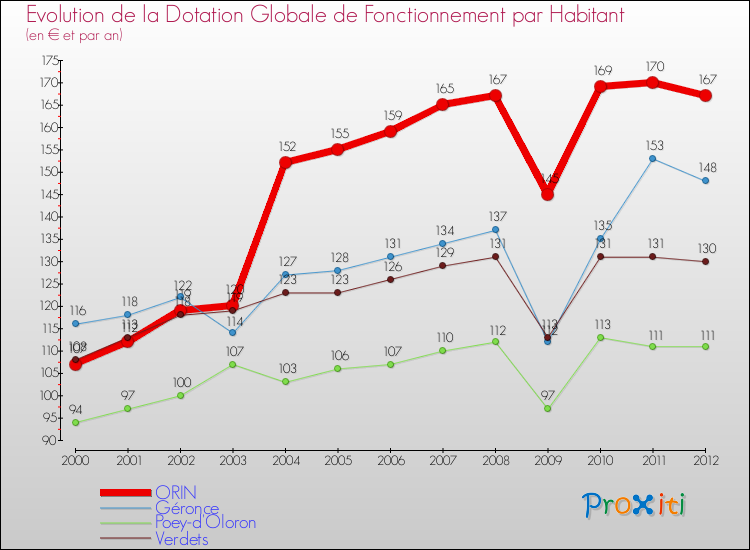 Evolution et montant de la dotation globale de fonctionnement par Habitant pour ORIN et les communes proches Comparaison des dotations globales de fonctionnement par habitant pour ORIN et les communes voisines