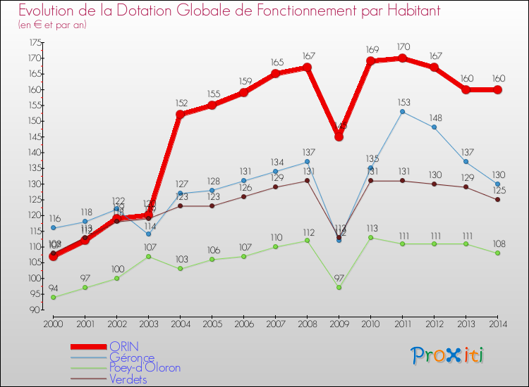 Evolution et montant de la dotation globale de fonctionnement par Habitant pour ORIN et les communes proches de 2000 à 2014. Comparaison des dotations globales de fonctionnement par habitant pour ORIN et les communes voisines de 2000 à 2014.