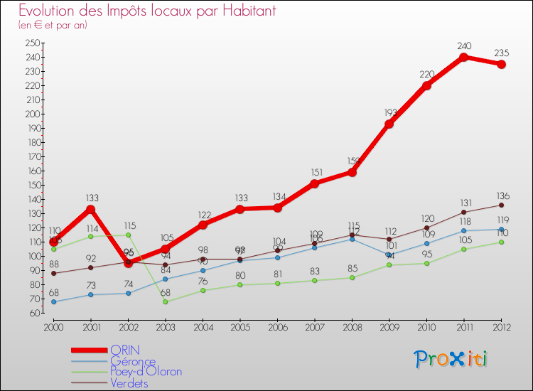 Evolution et montant des impôts locaux par Habitant pour ORIN et les communes proches Comparaison des impôts locaux par habitant pour ORIN et les communes voisines