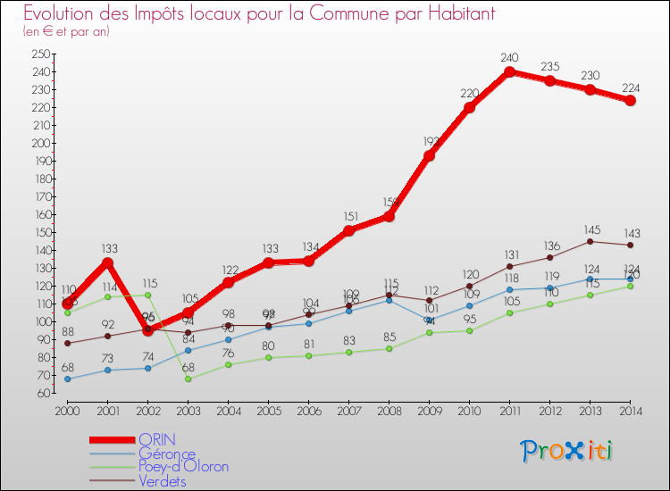 Evolution et montant des impôts locaux par Habitant pour ORIN et les communes proches de 2000 à 2014 Comparaison des impôts locaux par habitant pour ORIN et les communes voisines de 2000 à 2014