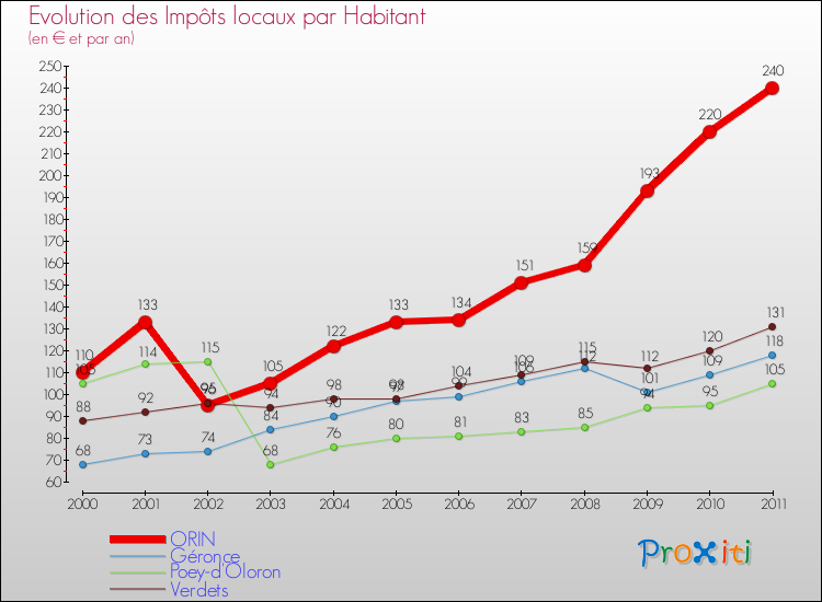 Evolution et montant des impôts locaux par Habitant pour ORIN et les communes proches Comparaison des impôts locaux par habitant pour ORIN et les communes voisines