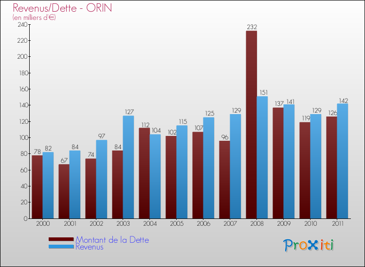 Evolution comparée de la dette et des revenus pour la commune de ORIN de 2000 à 2011 Comparaison de la dette et des revenus pour ORIN de 2000 à 2011