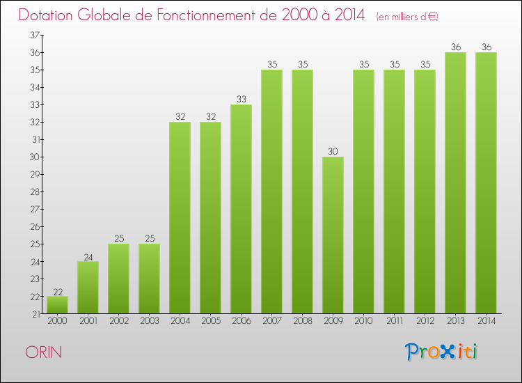 Evolution du montant de la Dotation Globale de Fonctionnement pour la commune de ORIN de 2000 à 2014 Evolution du montant de la Dotation Globale de Fonctionnement pour ORIN de 2000 à 2014