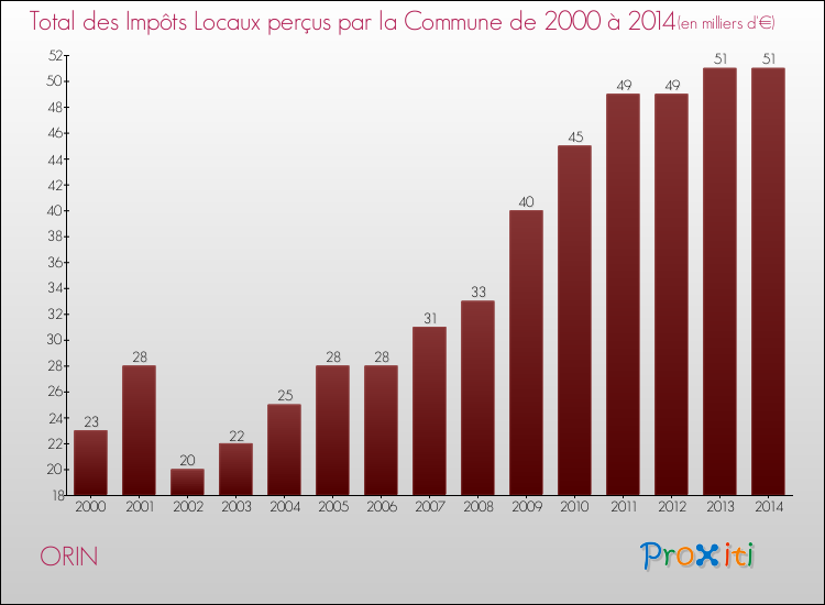 Evolution des Impôts Locaux pour la commune de ORIN de 2000 à 2014 Evolution des Impôts Locaux pour ORIN de 2000 à 2014