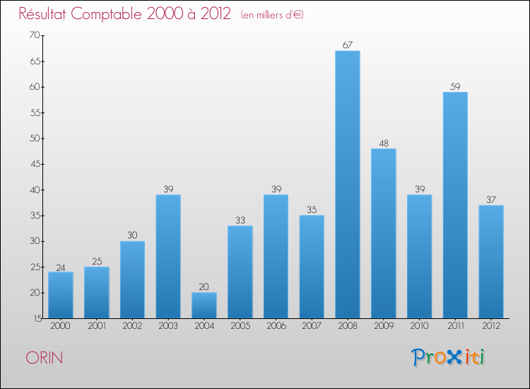 Evolution du résultat comptable pour la commune de ORIN de 2000 à 2012 Evolution du résultat comptable pour ORIN de 2000 à 2012