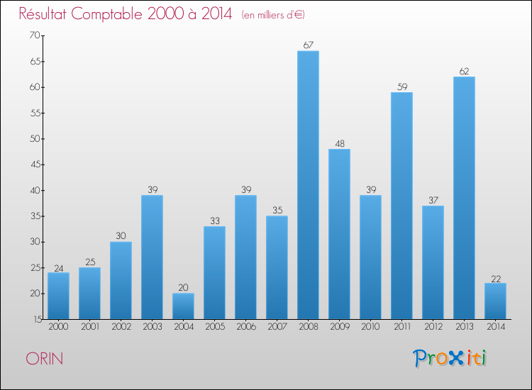 Evolution du résultat comptable pour la commune de ORIN de 2000 à 2014 Evolution du résultat comptable pour ORIN de 2000 à 2014