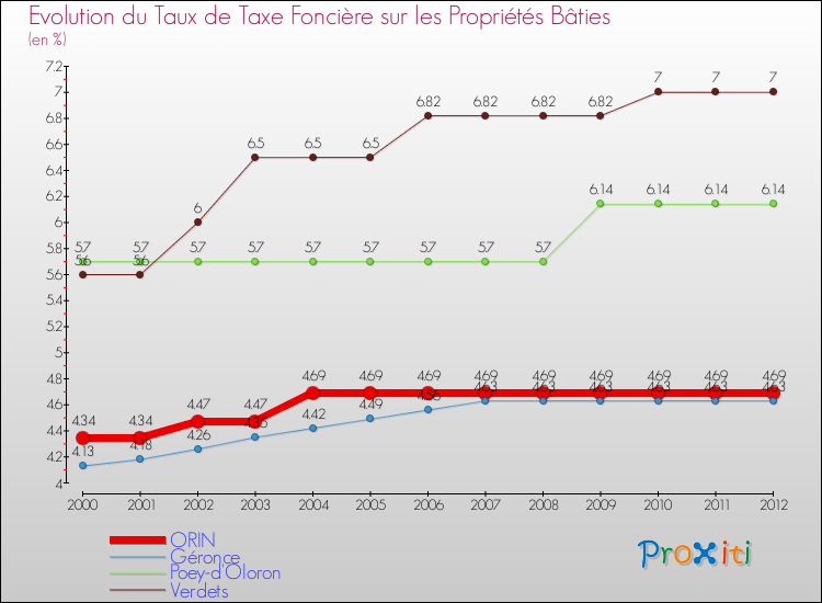 Evolution du taux de la taxe foncière sur le bati pour ORIN et les communes proches de 2000 à 2012 Comparaison des taux de taxe foncière sur le bati pour ORIN et les communes voisines de 2000 à 2012