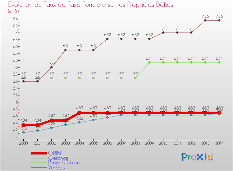 Evolution du taux de la taxe foncière sur le bati pour ORIN et les communes proches de 2000 à 2014 Comparaison des taux de taxe foncière sur le bati pour ORIN et les communes voisines de 2000 à 2014