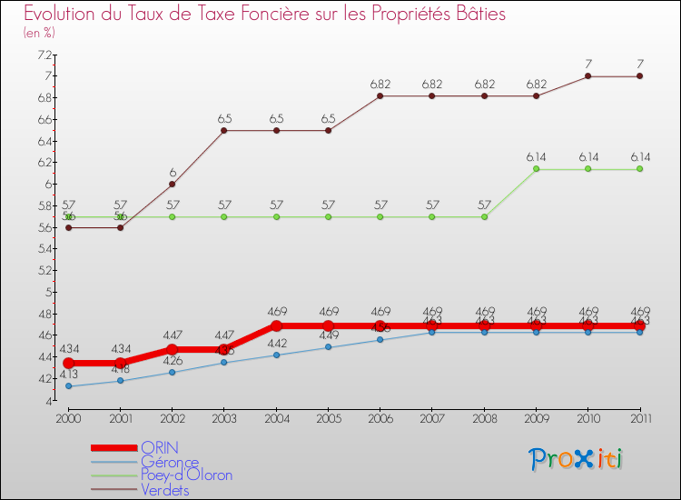 Evolution du taux de la taxe foncière sur le bati pour ORIN et les communes proches Comparaison des taux de taxe foncière sur le bati pour ORIN et les communes voisines