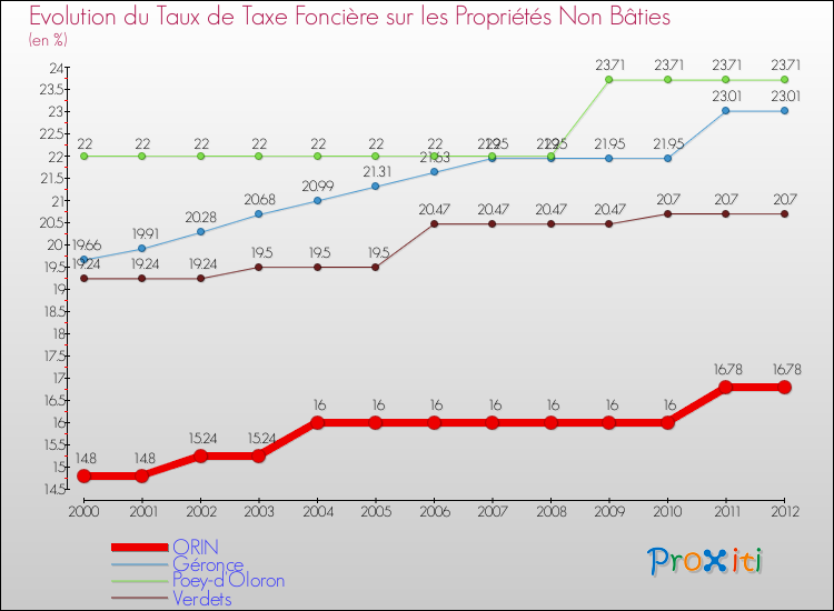 Evolution du taux de la taxe foncière sur les immeubles et terrains non batis pour ORIN et les communes proches de 2000 à 2012 Comparaison des taux de la taxe foncière sur les immeubles et terrains non batis pour ORIN et les communes voisines de 2000 à 2012