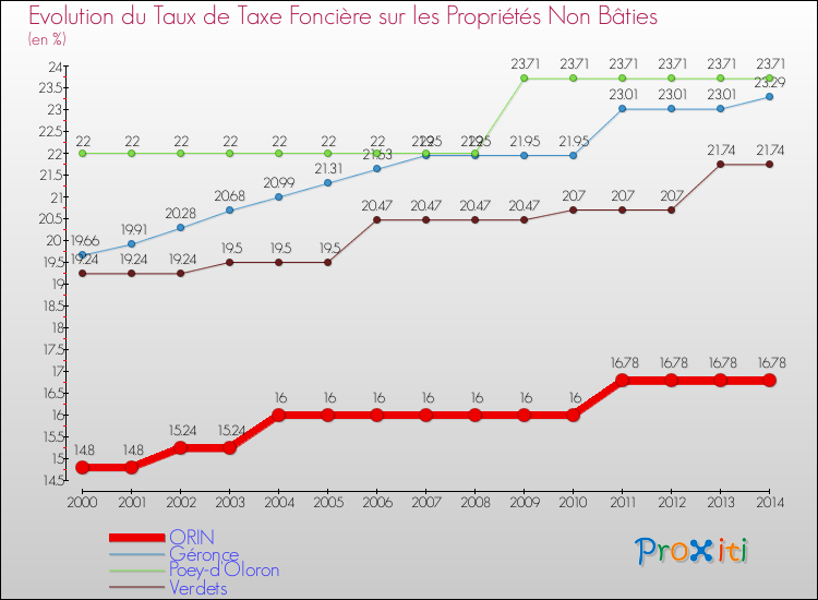 Evolution du taux de la taxe foncière sur les immeubles et terrains non batis pour ORIN et les communes proches de 2000 à 2014 Comparaison des taux de la taxe foncière sur les immeubles et terrains non batis pour ORIN et les communes voisines de 2000 à 2014