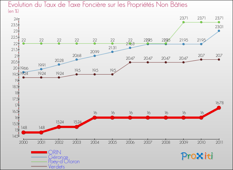 Evolution du taux de la taxe foncière sur les immeubles et terrains non batis pour ORIN et les communes proches Comparaison des taux de la taxe foncière sur les immeubles et terrains non batis pour ORIN et les communes voisines