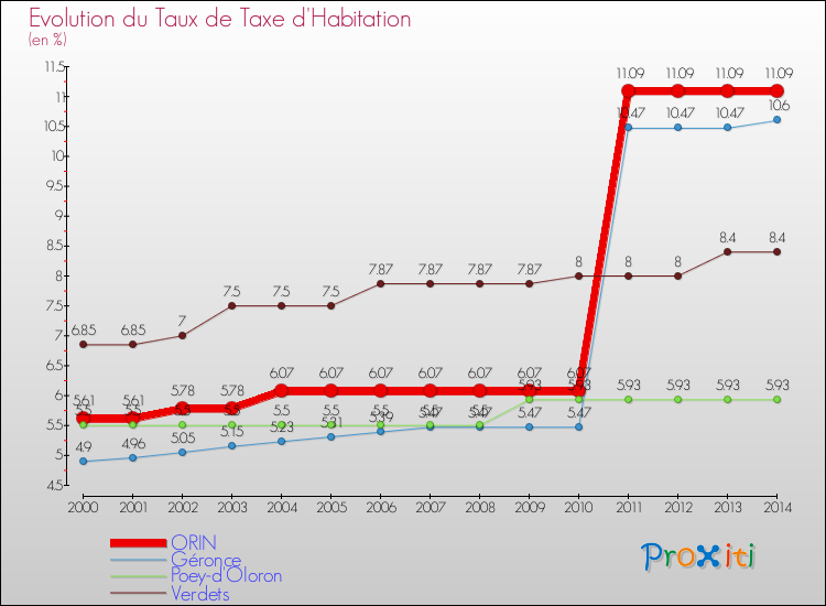 Evolution du taux de la taxe d'habitation pour ORIN et les communes proches de 2000 à 2014 Comparaison des taux de la taxe d'habitation pour ORIN et les communes voisines de 2000 à 2014
