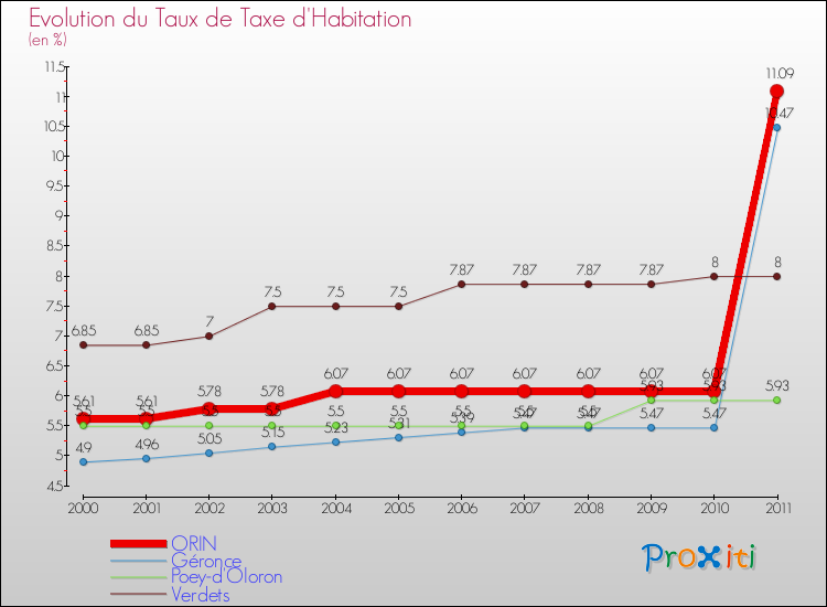 Evolution du taux de la taxe d'habitation pour ORIN et les communes proches Comparaison des taux de la taxe d'habitation pour ORIN et les communes voisines