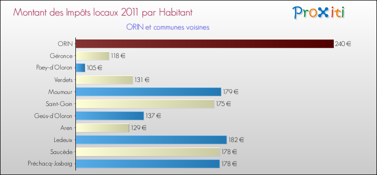Montant des impôts locaux par Habitant pour ORIN et les communes proches Comparaison des impôts locaux par habitant pour ORIN et les communes voisines