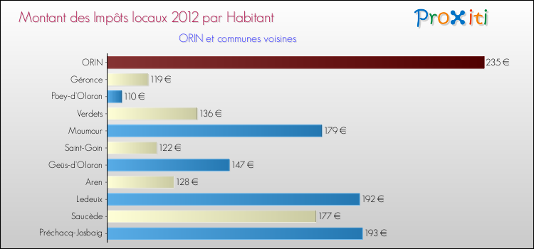 Montant des impôts locaux par Habitant pour ORIN et les communes proches Comparaison des impôts locaux par habitant pour ORIN et les communes voisines