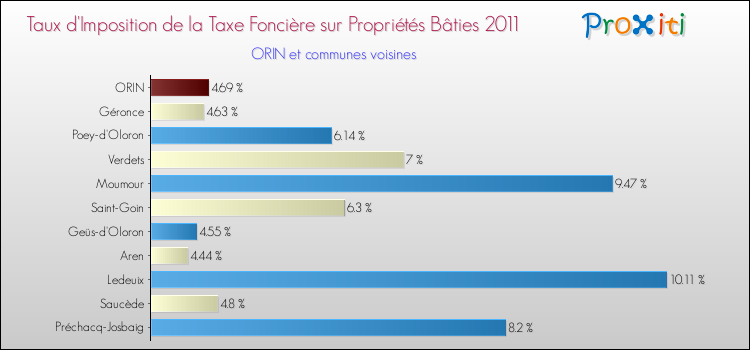 Taux d'imposition de la taxe foncière sur le bati 2011 pour ORIN et les communes proches Comparaison des taux d'imposition de la taxe foncière sur le bati 2011 pour ORIN et les communes voisines