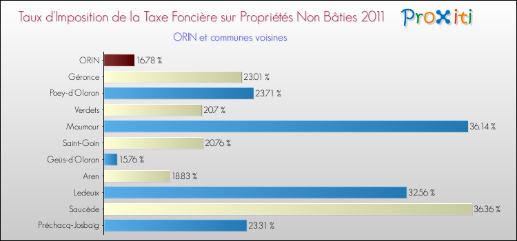 Taux d'imposition de la taxe foncière sur les immeubles et terrains non batis 2011 pour ORIN et les communes proches Comparaison des taux d'imposition de la taxe foncière sur les immeubles et terrains non batis 2011 pour ORIN et les communes voisines