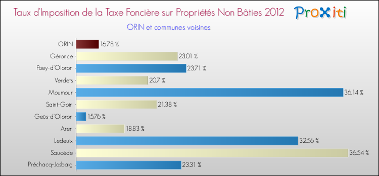 Taux d'imposition de la taxe foncière sur les immeubles et terrains non batis 2012 pour ORIN et les communes proches Comparaison des taux d'imposition de la taxe foncière sur les immeubles et terrains non batis 2012 pour ORIN et les communes voisines