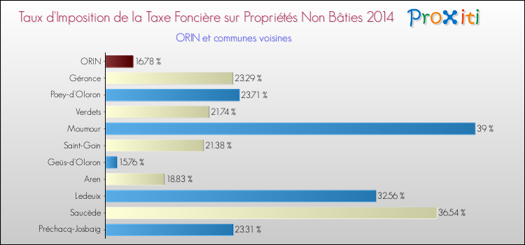 Taux d'imposition de la taxe foncière sur les immeubles et terrains non batis 2014 pour ORIN et les communes proches Comparaison des taux d'imposition de la taxe foncière sur les immeubles et terrains non batis 2014 pour ORIN et les communes voisines