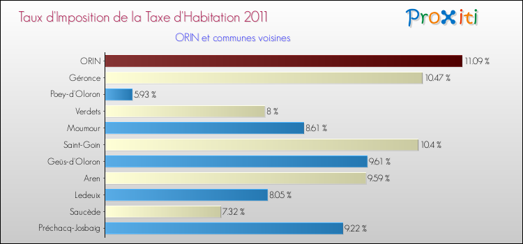 Taux d'imposition de la taxe d'habitation 2011 pour ORIN et les communes proches Comparaison des taux d'imposition de la taxe d'habitation 2011 pour ORIN et les communes voisines