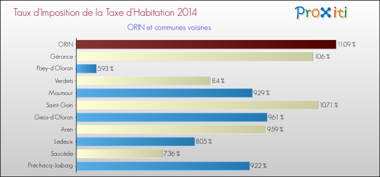 Taux d'imposition de la taxe d'habitation 2014 pour ORIN et les communes proches Comparaison des taux d'imposition de la taxe d'habitation 2014 pour ORIN et les communes voisines