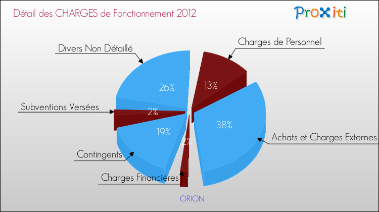 Décomposition des Charges de Fonctionnement 2012 de la commune de ORION Charges de Fonctionnement 2012 pour la commune de ORION