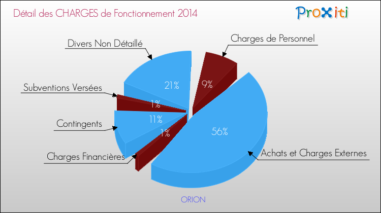 Décomposition des Charges de Fonctionnement 2014 de la commune de ORION Charges de Fonctionnement 2014 pour la commune de ORION