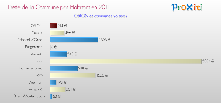 Dette par habitant de la commune en 2011 pour ORION et les communes proches Comparaison de la dette par habitant de la commune en 2011 pour ORION et les communes voisines