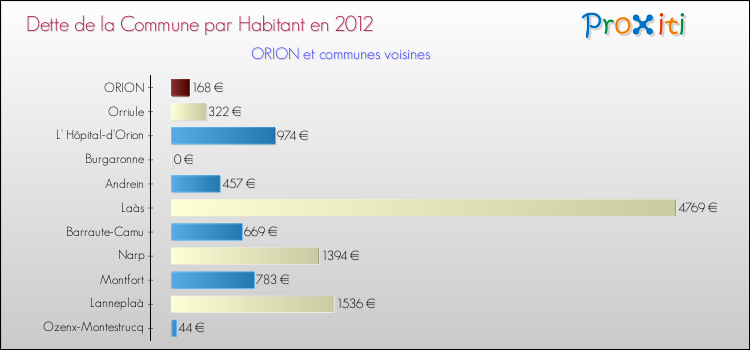 Dette par habitant de la commune en 2012 pour ORION et les communes proches Comparaison de la dette par habitant de la commune en 2012 pour ORION et les communes voisines