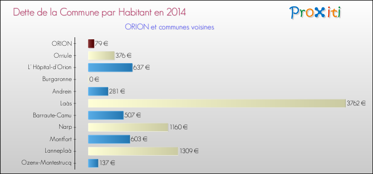 Dette par habitant de la commune en 2014 pour ORION et les communes proches Comparaison de la dette par habitant de la commune en 2014 pour ORION et les communes voisines
